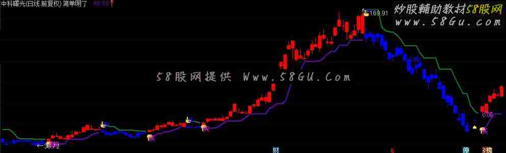 简单明了的通达信主图公式 源码