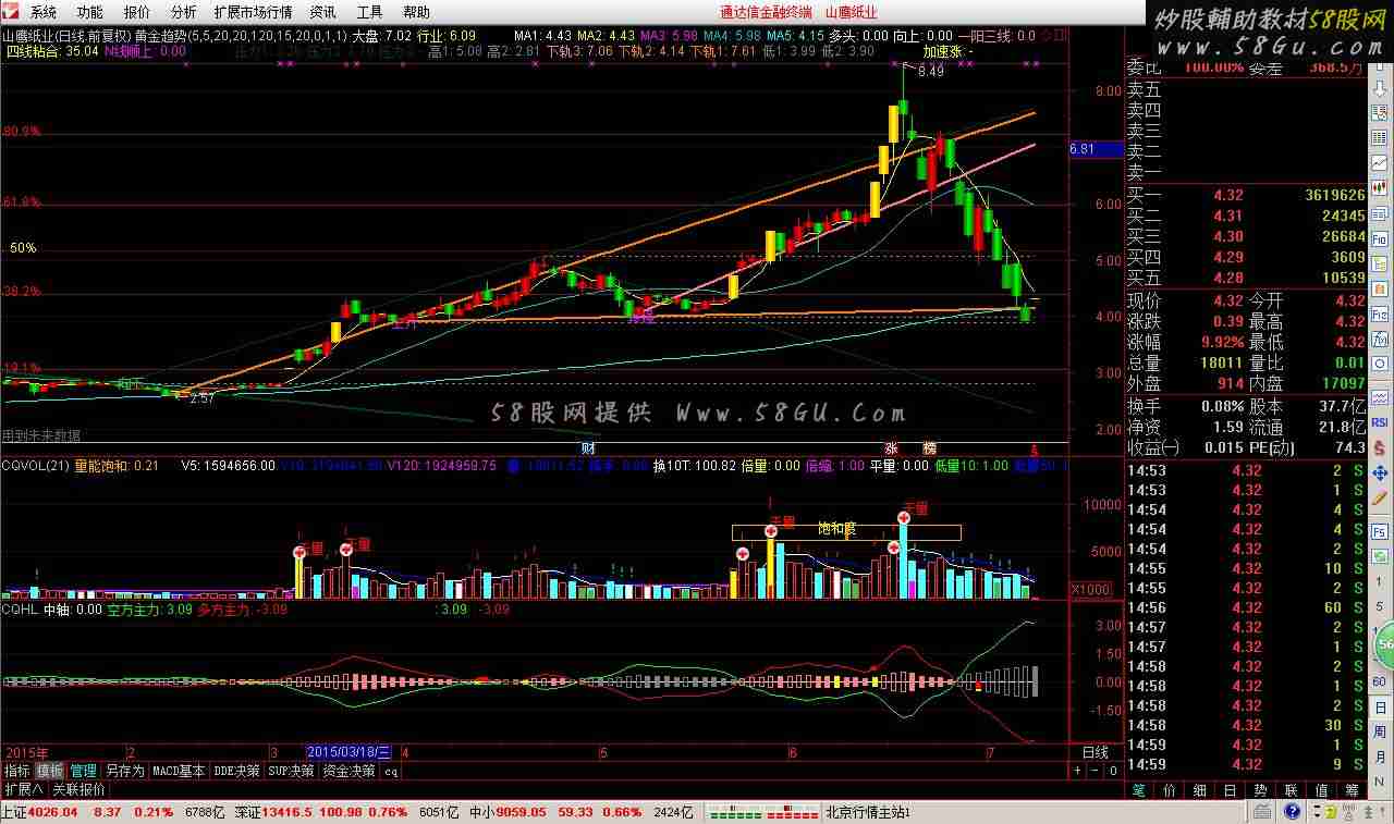 通达信黄金趋势 均线 画趋势线，黄金分割 一体的指标