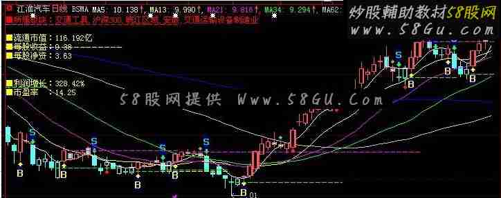 大智慧BSMA主图指标公式