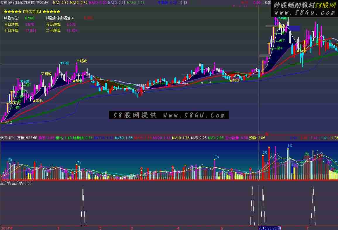 通达信乘风主升浪副图/选股公式 通用原码