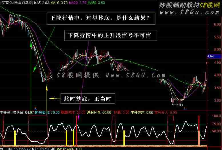 通达信主升浪与抄底副图指标