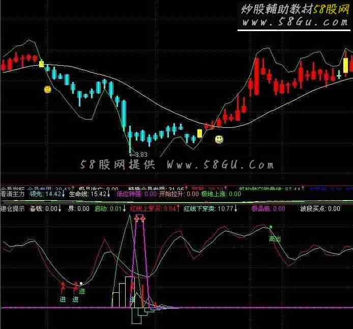 通达人建仓提示很有参考价值的一个指标公式