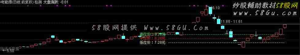 股灾自救之通达信七大盘个股位置对照主图公式 选股公式