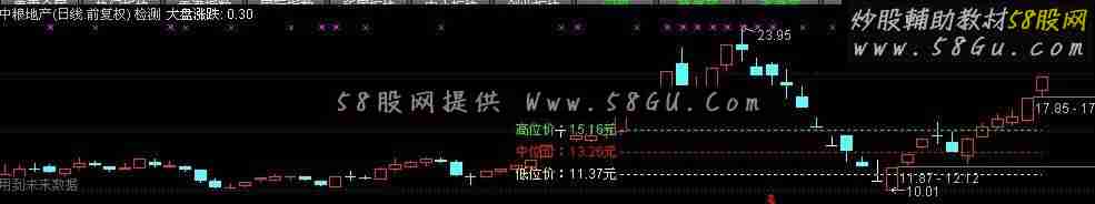 股灾自救之通达信七大盘个股位置对照主图公式 选股公式