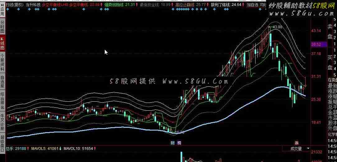 同花顺多空平衡线公式 最高价 + 最低价 + 收盘价