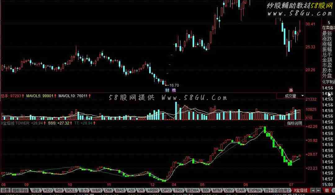 同花顺宝塔线公式  三平顶，三平底，买卖信号