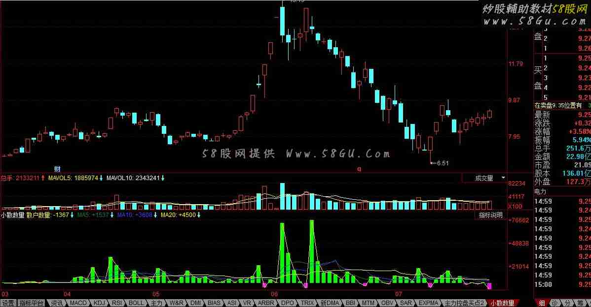 同花顺小散数量公式 更加直观的体现散户数量