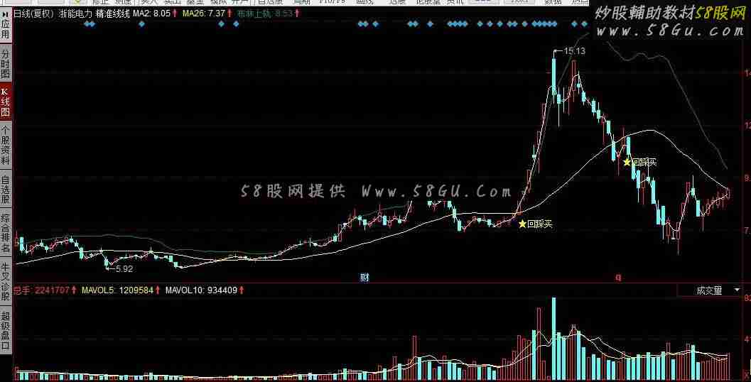 同花顺回调买入精准线公式