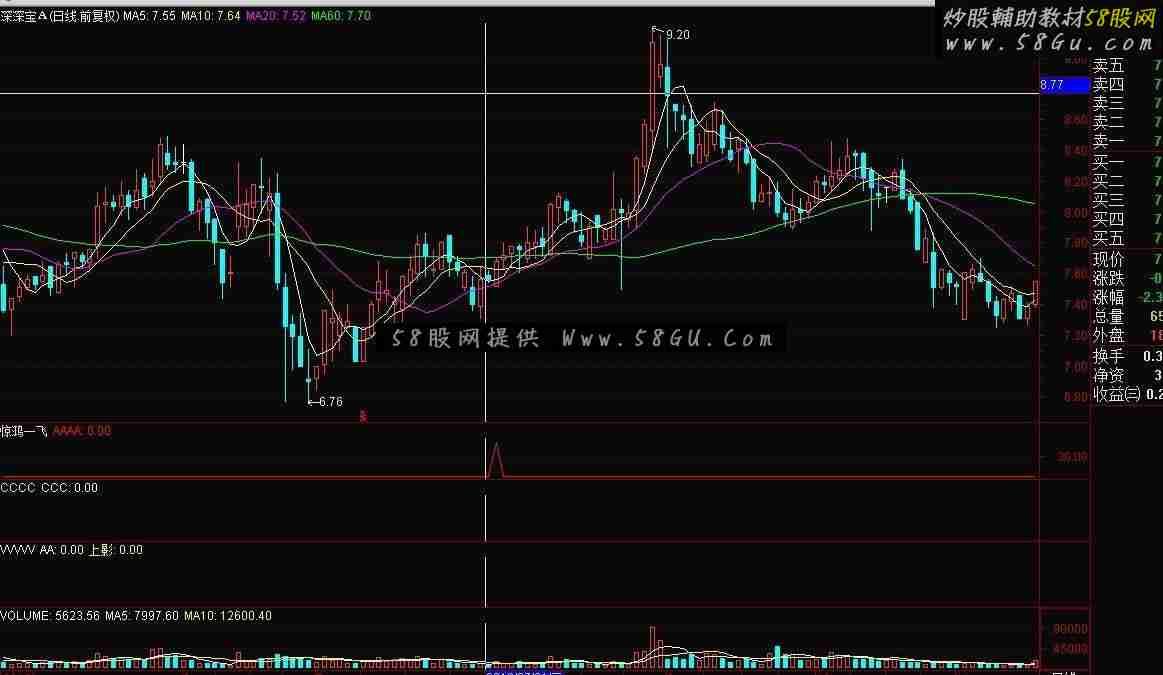 通达信惊鸿一飞公式 信号出现后回调20均线附近是很好的机会