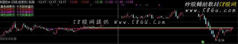 2015年以来通达信开收高低相同价位连线主图公式 源码