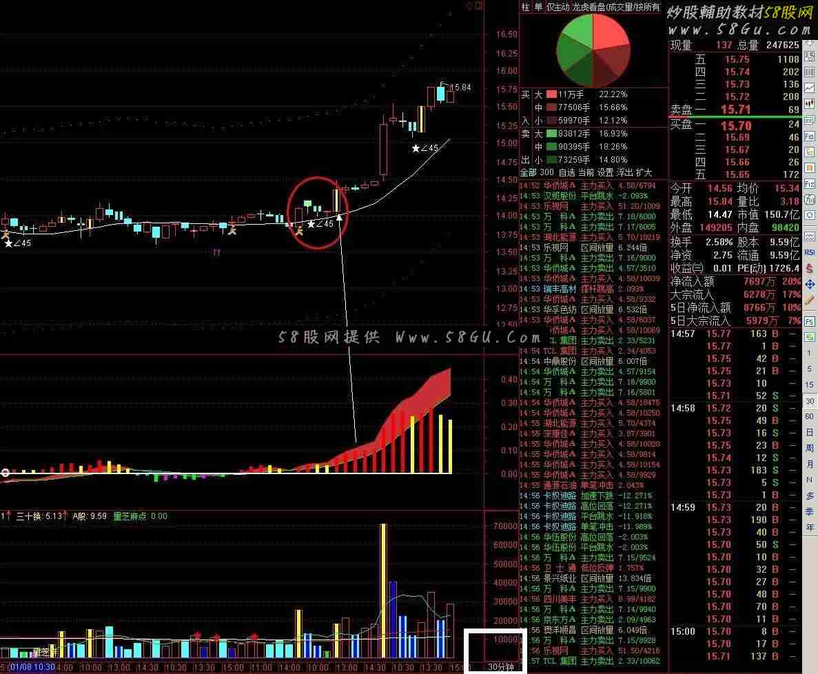 通达信30分钟操作的主图 可以适用于大级别周期