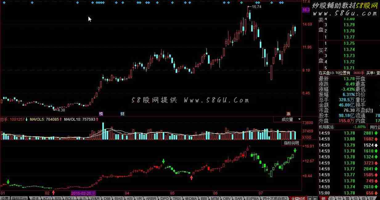 同花顺金蘭K线公式