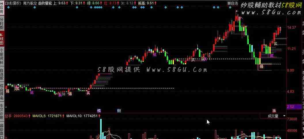 同花顺趋势量能的一个很好预测公式，跟通达信的一些主图指标很像