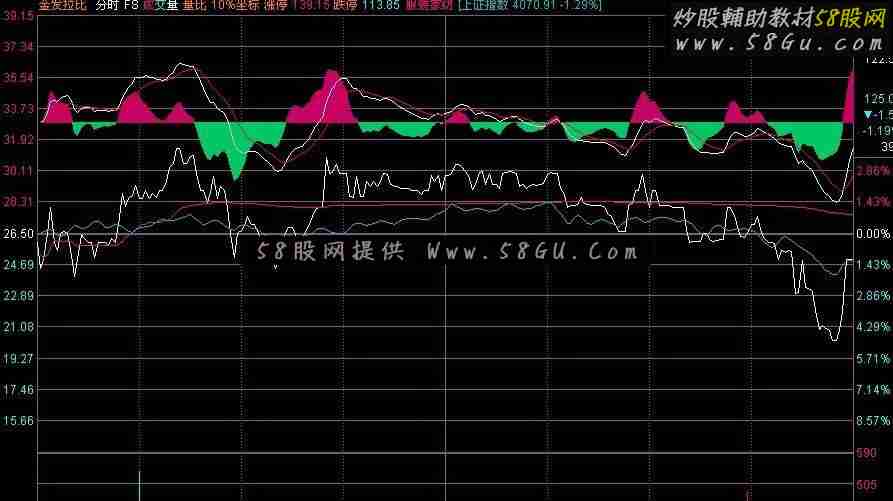 通达信分时主图公式+macd指标