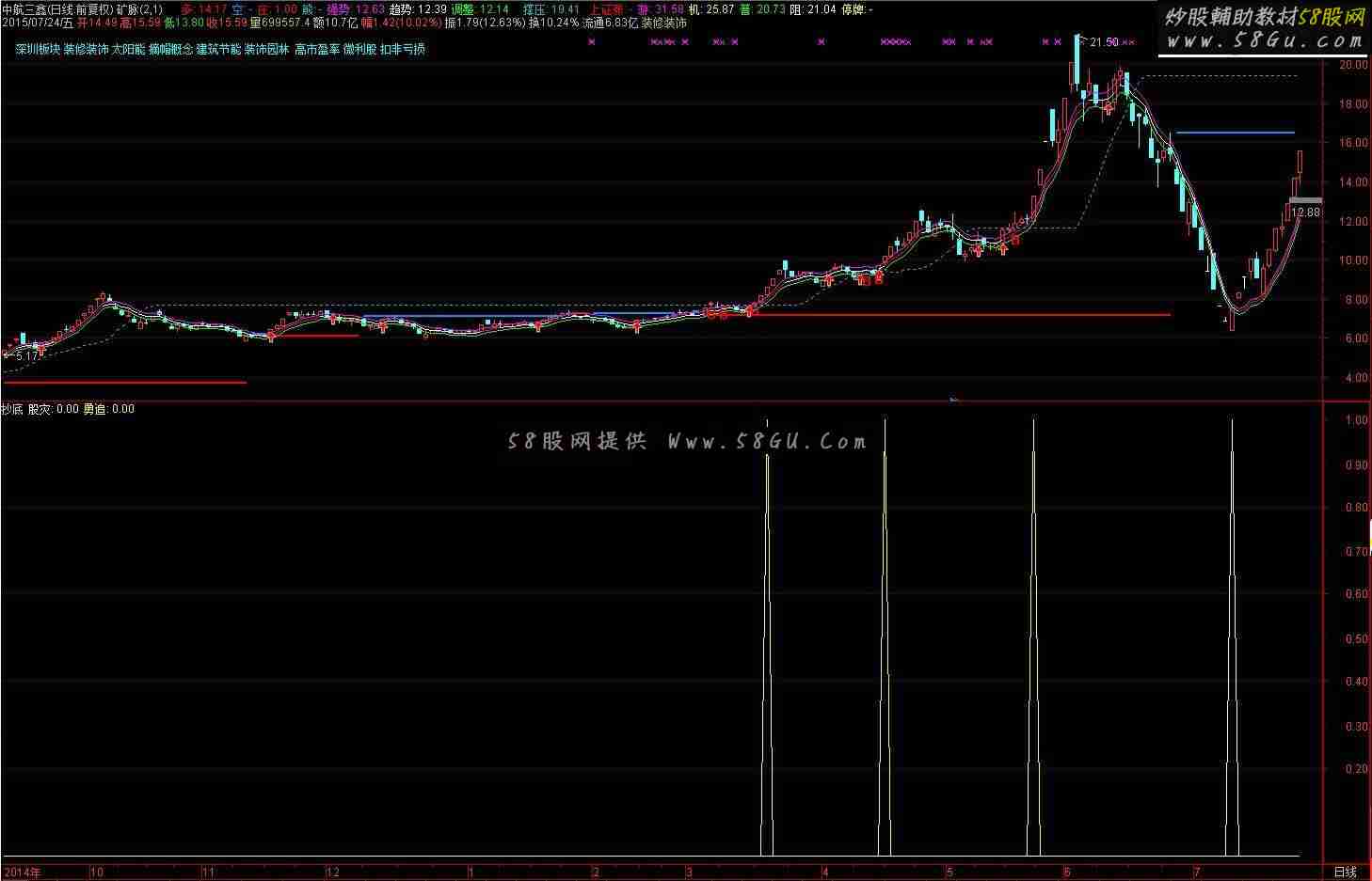 通达信抄底追涨指标副图/选股公式