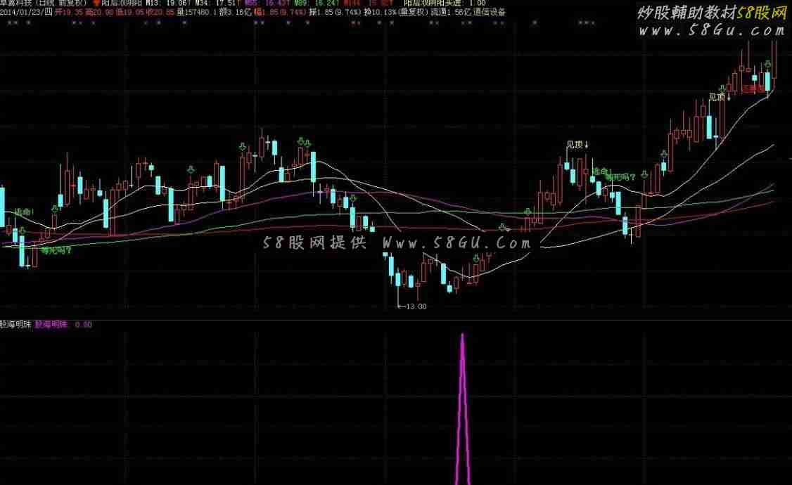 通达信股海明珠底部启动指标