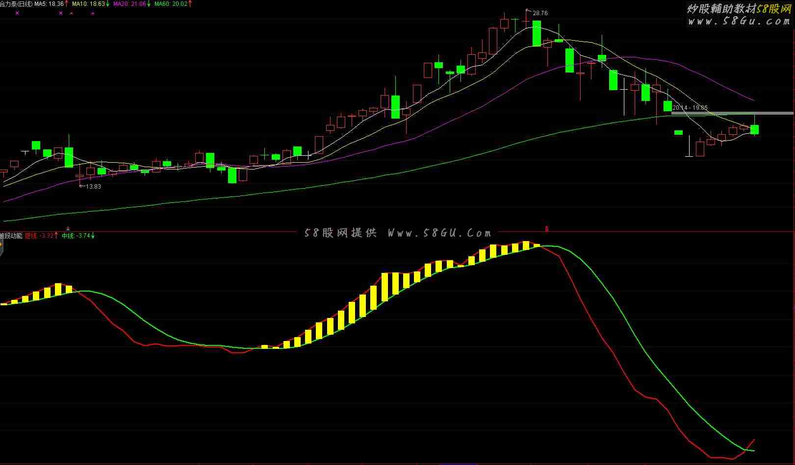 通达信波段动能副图公式源码