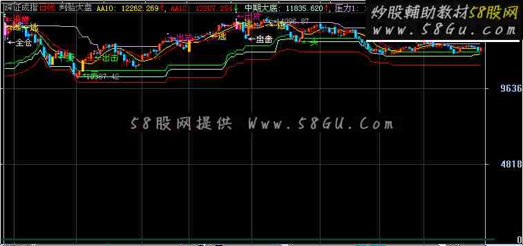 大智慧判验大盘指标公式