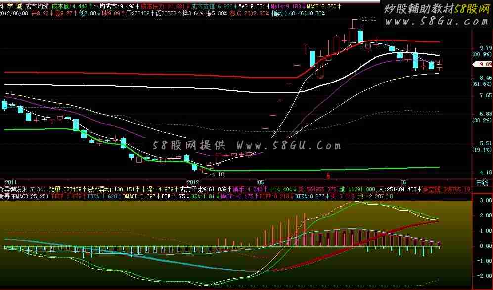 通达信寻庄MACD副图公式 源码