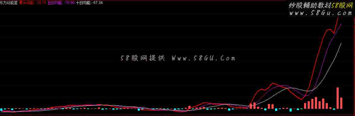 东方动能星 东方启明星伴侣副图指标