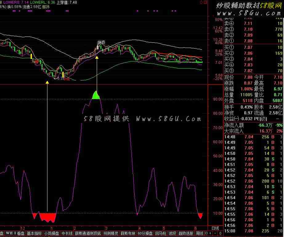 通达信自用顶底警示副图指标，源码，无未来