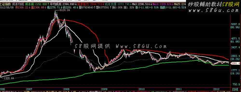 通达信成本均线主图公式，源码，说明