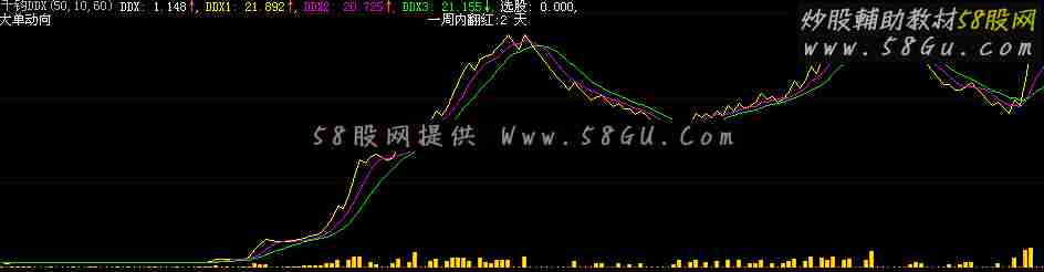 分享用了三年的指标，个人感觉挺有用的！送给有缘人