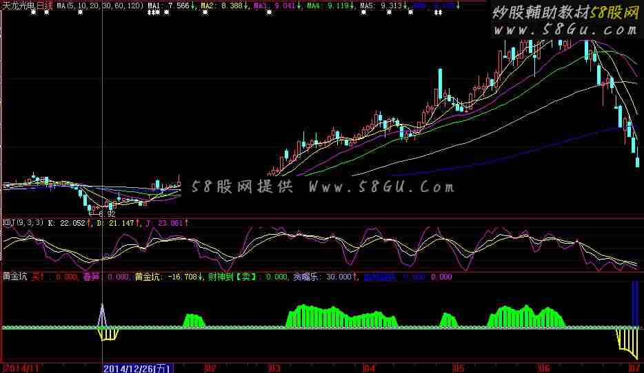 大智慧黄金坑指标副图源码无加密无时限