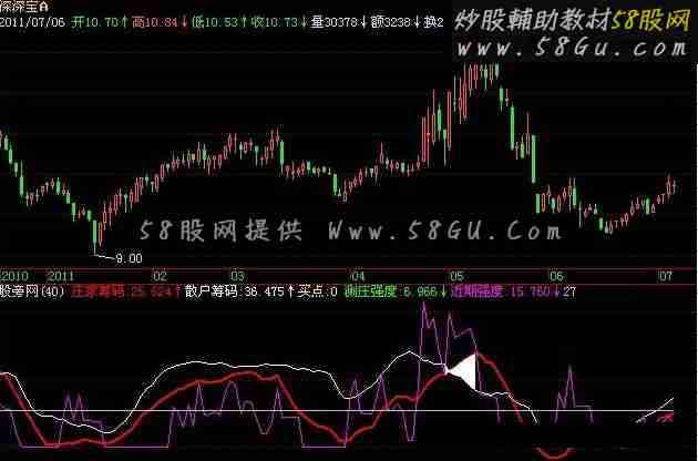 飞狐庄散筹码强度指标公式