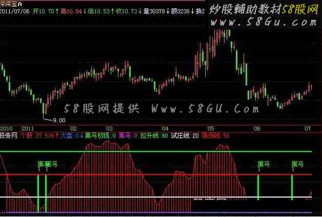 飞狐黑马初现指标公式