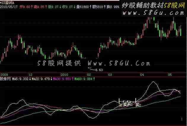 飞狐均线拐点指标公式