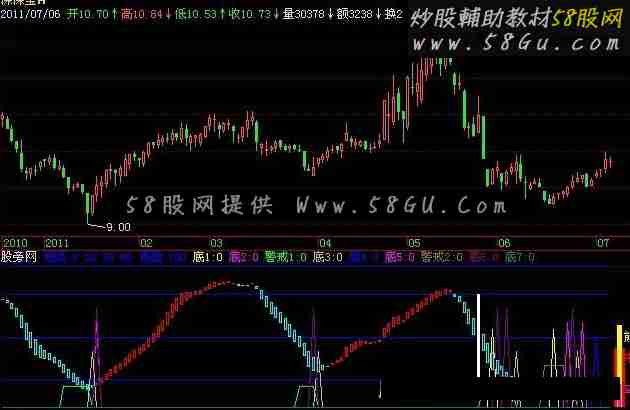 飞狐牛熊警戒指标公式