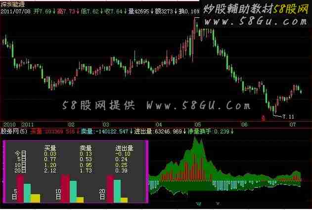 飞狐资金进出指标公式