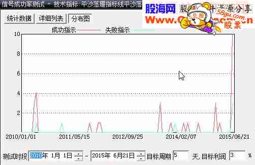 大智慧版本平沙落雁5天3%成功率84%