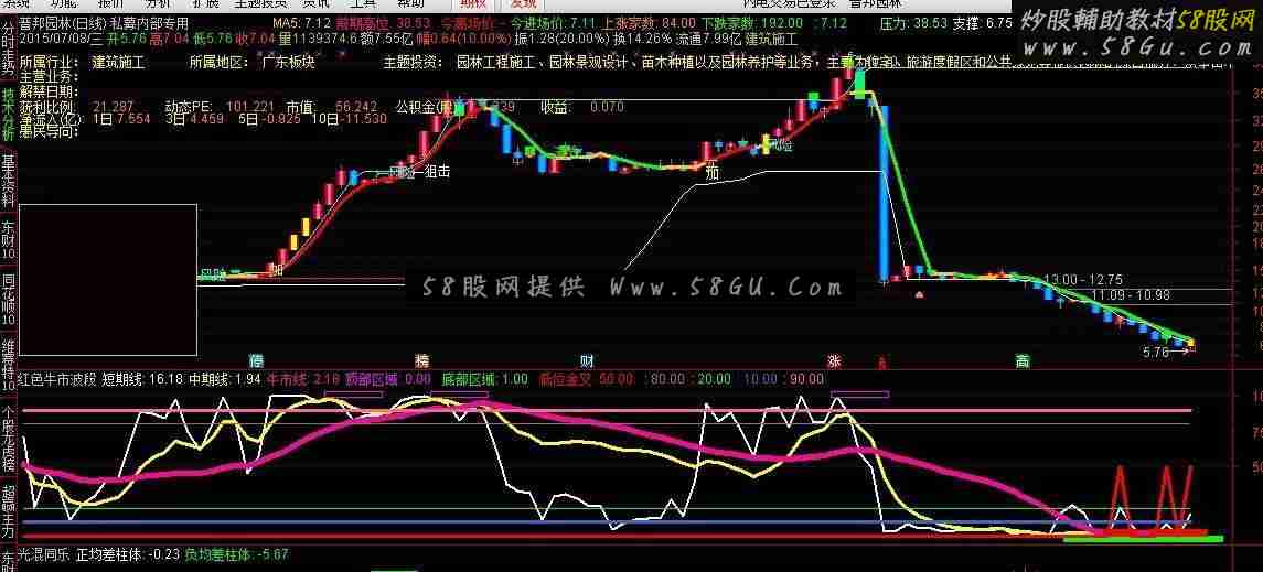 大智慧红色牛市波段副图指标源码源码副图通达信