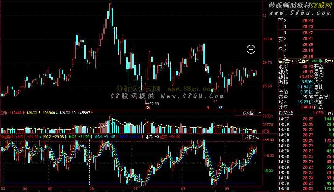 同花顺K线图怎么设置收盘价大于20日均线变为