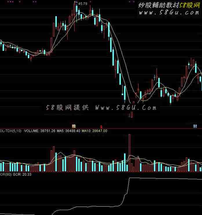 R 指标-怎样把通达信自带的筹码集中度SCR指
