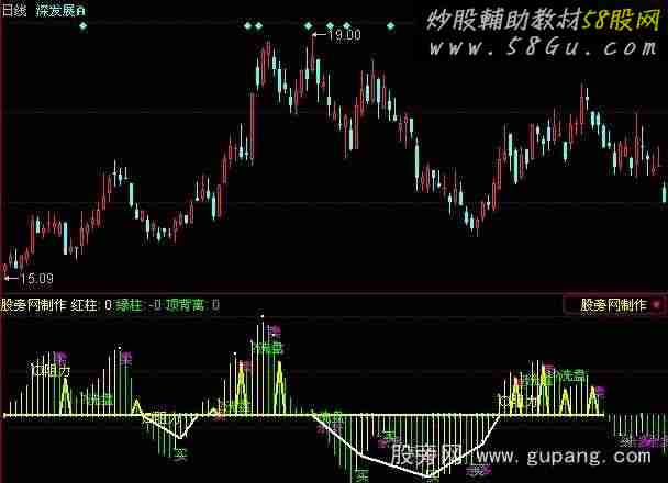 ͬ��˳����MACDָ�깫ʽ